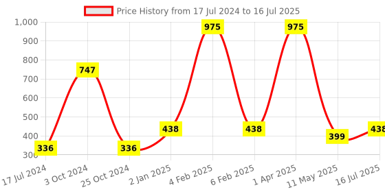 myntra.com FORFOR Set Of 3 Power Stay Liquid Matte Non-Transfer & Waterproof Lipstick 5ml Each forfor Price History Graph from 17 Jul 2024 to 16 Jul 2025