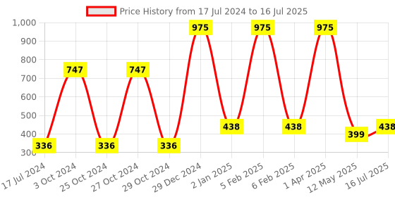 myntra.com FORFOR Set of 3 Power Stay Non-Transfer & Waterproof Liquid Matte Lipstick - 5 ml each forfor Price History Graph from 17 Jul 2024 to 16 Jul 2025