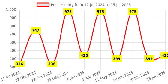 myntra.com FORFOR Set of 3 Power Stay Non-Transfer & Waterproof Liquid Matte Lipstick - 5 ml each forfor Price History Graph from 17 Jul 2024 to 15 Jul 2025