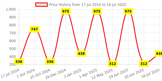 myntra.com FORFOR Set of 3 Powerstay Non Transfer Liquid Matte Lipstick - 5 ml Each forfor Price History Graph from 17 Jul 2024 to 16 Jul 2025