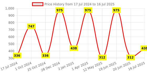 myntra.com FORFOR Set of 3 Powerstay Non Transfer Liquid Matte Lipstick - 5 ml Each forfor Price History Graph from 17 Jul 2024 to 16 Jul 2025