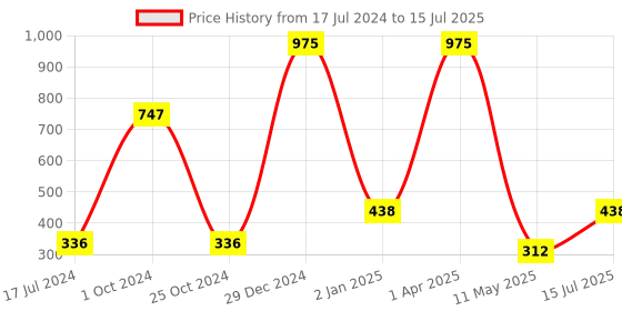 myntra.com FORFOR Set of 3 Powerstay Non Transfer Liquid Matte Lipstick - 5 ml Each forfor Price History Graph from 17 Jul 2024 to 15 Jul 2025