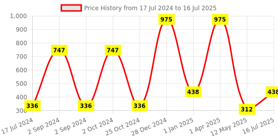 myntra.com FORFOR Set of 3 Powerstay Non Transfer Liquid Matte Lipstick - 5 ml Each forfor Price History Graph from 17 Jul 2024 to 16 Jul 2025