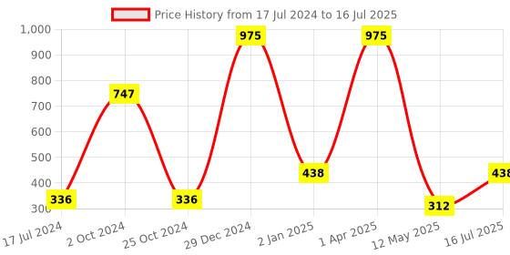myntra.com FORFOR Set of 3 Powerstay Non Transfer Liquid Matte Lipstick - 5 ml Each forfor Price History Graph from 17 Jul 2024 to 16 Jul 2025