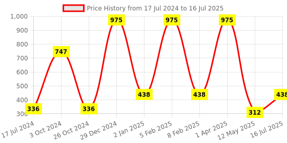 myntra.com FORFOR Set of 3 Powerstay Non Transfer Liquid Matte Lipstick - 5 ml Each forfor Price History Graph from 17 Jul 2024 to 16 Jul 2025