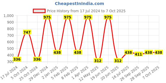 myntra.com FORFOR Set of 3 Powerstay Non Transfer Liquid Matte Lipstick - 5 ml Each forfor Price History Graph from 17 Jul 2024 to 6 Oct 2025