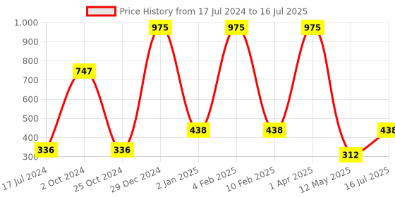 myntra.com FORFOR Set of 3 Powerstay Non-Transfer Waterproof Liquid Matte Lipstick - 5ml Each forfor Price History Graph from 17 Jul 2024 to 16 Jul 2025