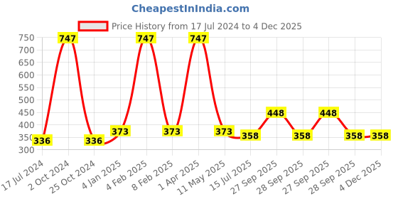 myntra.com FORFOR Set Of 3 Xpression Matte Lipsticks - Red Velvet 303-Natural Pink 305-Brown Nude 301 forfor Price History Graph from 17 Jul 2024 to 4 Dec 2025