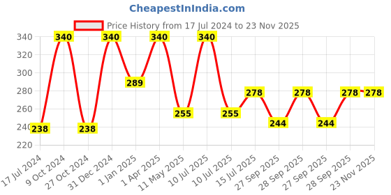 myntra.com FORFOR Set of 4 Perfect Stay Fast Dry Glossy Nail Enamel - 5ml each & 30 Removal Wipes forfor Price History Graph from 17 Jul 2024 to 23 Nov 2025