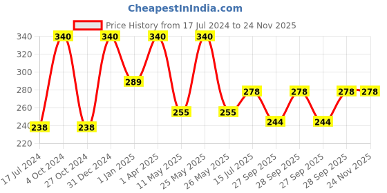 myntra.com FORFOR Set of 4 Perfect Stay Fast Dry Glossy Nail Enamel - 5ml each & 30 Removal Wipes forfor Price History Graph from 17 Jul 2024 to 24 Nov 2025