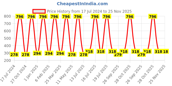 myntra.com FORFOR Set Of 4 Perfect Stay Glitter Nail Polish - 5ml Each - Silver-Red-Green-Baby Pink forfor Price History Graph from 17 Jul 2024 to 25 Nov 2025