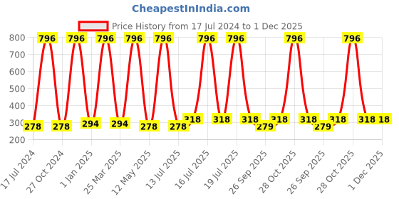 myntra.com FORFOR Set Of 4 Perfect Stay Glitter Nail Polish - 5ml Each - Silver-Red-Green-Light Pink forfor Price History Graph from 17 Jul 2024 to 30 Nov 2025