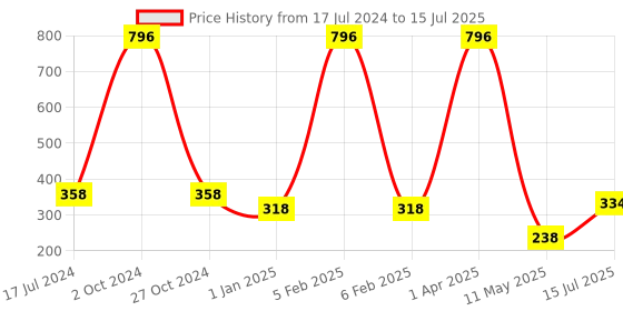 myntra.com FORFOR Set of 4 Perfect Stay Glossy Nail Polish - 6 ml Each forfor Price History Graph from 17 Jul 2024 to 15 Jul 2025