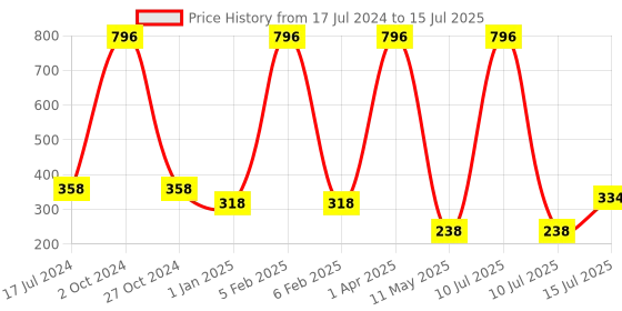 myntra.com FORFOR Set of 4 Perfect Stay Glossy Nail Polish - 6 ml Each forfor Price History Graph from 17 Jul 2024 to 15 Jul 2025