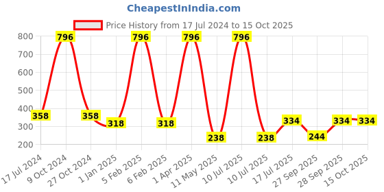 myntra.com FORFOR Set Of 4 Perfect Stay Glossy Nail Polish 6ml Each - 104 + 107 + 105 + 108 forfor Price History Graph from 17 Jul 2024 to 14 Oct 2025