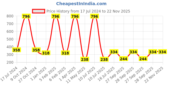myntra.com FORFOR Set Of 4 Perfect Stay Glossy Nail Polish 6ml Each - 105 + 106 + 109 + 110 forfor Price History Graph from 17 Jul 2024 to 22 Nov 2025