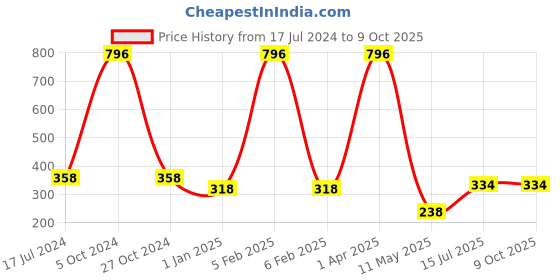 myntra.com FORFOR Set Of 4 Perfect Stay Glossy Nail Polish 6ml Each - 118 + 101 + 109 + 108 forfor Price History Graph from 17 Jul 2024 to 9 Oct 2025