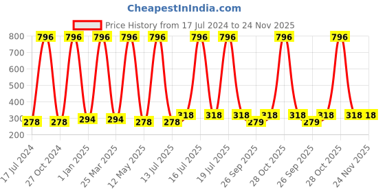 myntra.com FORFOR Set Of 4 Perfect Stay Nail Polish - 5ml Each -Green-Royal Blue-Turquoise-Lavender forfor Price History Graph from 17 Jul 2024 to 23 Nov 2025