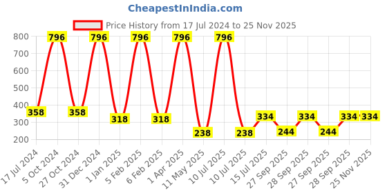 myntra.com FORFOR Set of 4 Perfect Stay Rose Gold Glossy Long-Lasting Nail Polishes - 6ml each forfor Price History Graph from 17 Jul 2024 to 25 Nov 2025