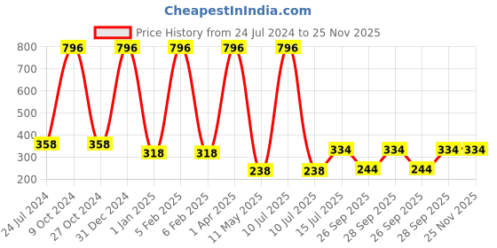 myntra.com FORFOR Set of 4 Perfect Stay Rose Gold Glossy Long-Lasting Nail Polishes - 6ml each forfor Price History Graph from 24 Jul 2024 to 24 Nov 2025