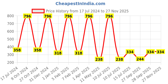 myntra.com FORFOR Set of 4 Perfect Stay Rose Gold Glossy Long-Lasting Nail Polishes - 6ml each forfor Price History Graph from 17 Jul 2024 to 26 Nov 2025