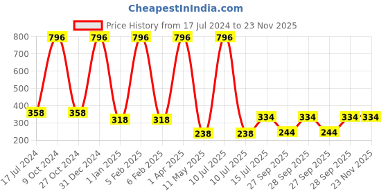 myntra.com FORFOR Set of 4 Perfect Stay Rose Gold Glossy Long-Lasting Nail Polishes - 6ml each forfor Price History Graph from 17 Jul 2024 to 23 Nov 2025