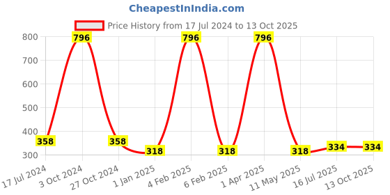myntra.com FORFOR Set Of 4 Perfect Stay Rose Gold Glossy Nail Polish 6ml Each forfor Price History Graph from 17 Jul 2024 to 13 Oct 2025
