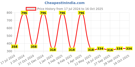 myntra.com FORFOR Set Of 4 Perfect Stay Rose Gold Glossy Nail Polish 6ml Each forfor Price History Graph from 17 Jul 2024 to 16 Oct 2025