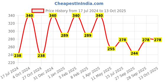 myntra.com FORFOR Set Of 4 Perfect Stay Trendy Nail Polish With Wipes 5ml Each- 102 + 103 + 104 + 119 forfor Price History Graph from 17 Jul 2024 to 13 Oct 2025