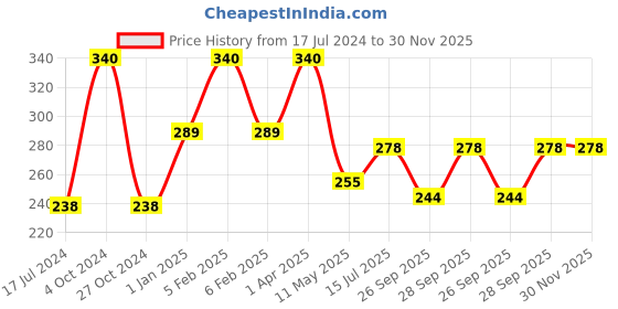 myntra.com FORFOR Set Of 4 Perfect Stay Trendy Nail Polish With Wipes 5ml Each- 104 + 105 + 106 + 113 forfor Price History Graph from 17 Jul 2024 to 29 Nov 2025