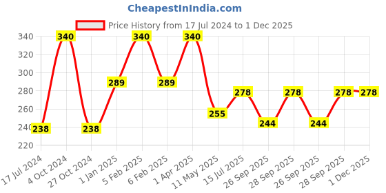myntra.com FORFOR Set Of 4 Perfect Stay Trendy Nail Polish With Wipes 5ml Each- 105 + 106 + 107 + 110 forfor Price History Graph from 17 Jul 2024 to 30 Nov 2025