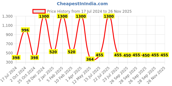 myntra.com FORFOR Set of 4 Power Stay Matte Lips Non-Transfer 12 Hours Stay Velvet Matte Liquid Lipstick 4 ml Each- Candy Red 01-Bridal Maroon 09-Pink Blush 10-Sandy Nude 21 forfor Price History Graph from 17 Jul 2024 to 25 Nov 2025
