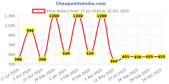 myntra.com FORFOR Set of 4 Power Stay Matte Lips Non-Transfer 12 Hours Stay Velvet Matte Liquid Lipstick 4 ml Each- Peppy Red 22-Candy Red 01-Bridal Maroon 09-Pink Blush 10 forfor Price History Graph from 17 Jul 2024 to 17 Oct 2025