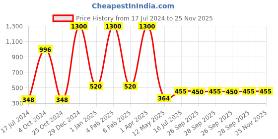 myntra.com FORFOR Set of 4 Power Stay Matte Lips Non-Transfer 12 Hours Stay Velvet Matte Liquid Lipstick 4 ml Each- Sandy Nude 21-Peppy Red 22-Candy Red 01-Bridal Maroon 09 forfor Price History Graph from 17 Jul 2024 to 24 Nov 2025