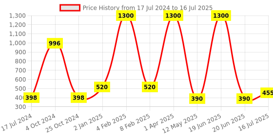 myntra.com FORFOR Set Of 4 Power Stay Matte Liquid Lipsticks - 5ml Each forfor Price History Graph from 17 Jul 2024 to 16 Jul 2025