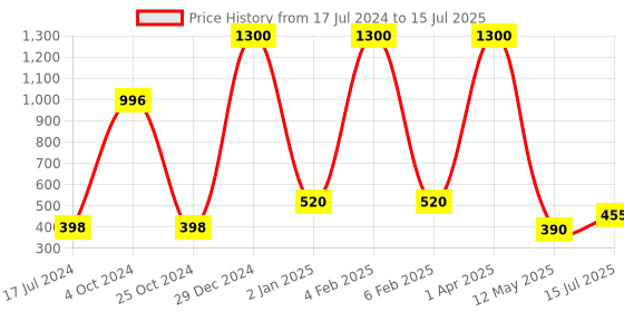 myntra.com FORFOR Set of 4 Power Stay Non-Transfer & Waterproof Liquid Matte Lipstick - 5 ml each forfor Price History Graph from 17 Jul 2024 to 15 Jul 2025