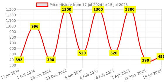 myntra.com FORFOR Set of 4 Power Stay Non-Transfer & Waterproof Liquid Matte Lipstick - 5 ml each forfor Price History Graph from 17 Jul 2024 to 15 Jul 2025