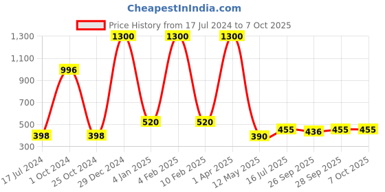 myntra.com FORFOR Set of 4 Power Stay Non-Transfer & Waterproof Liquid Matte Lipstick - 5ml Each forfor Price History Graph from 17 Jul 2024 to 7 Oct 2025