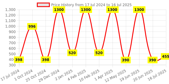 myntra.com FORFOR Set of 4 Power Stay Non-Transfer & Waterproof Liquid Matte Lipstick - 5ml Each forfor Price History Graph from 17 Jul 2024 to 16 Jul 2025