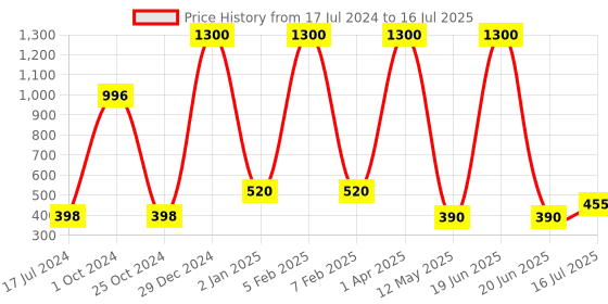 myntra.com FORFOR Set of 4 Power Stay Non-Transfer & Waterproof Liquid Matte Lipstick - 5ml Each forfor Price History Graph from 17 Jul 2024 to 16 Jul 2025