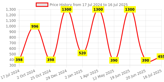 myntra.com FORFOR Set of 4 Powerstay Non Transfer Liquid Matte Lipstick - 5 ml Each forfor Price History Graph from 17 Jul 2024 to 16 Jul 2025