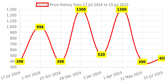 myntra.com FORFOR Set of 4 Powerstay Non Transfer Liquid Matte Lipstick - 5 ml Each forfor Price History Graph from 17 Jul 2024 to 15 Jul 2025
