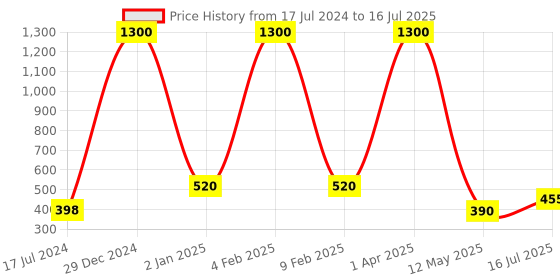 myntra.com FORFOR Set of 4 Powerstay Non-Transfer Waterproof Liquid Matte Lipstick - 5ml Each forfor Price History Graph from 17 Jul 2024 to 16 Jul 2025