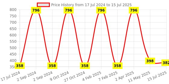 myntra.com FORFOR Set of 4 Sparkle Water-Proof Liquid Glitter Eyeliners 7ml Each - Shades 01+02+03+08 forfor Price History Graph from 17 Jul 2024 to 15 Jul 2025