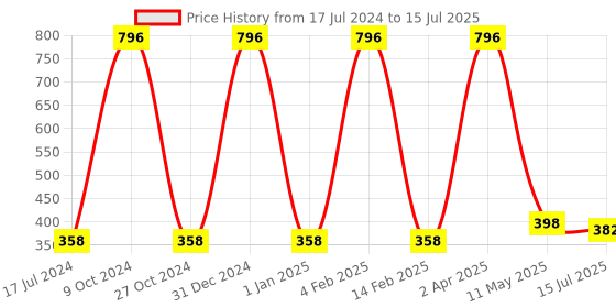myntra.com FORFOR Set of 4 Sparkle Water-Proof Liquid Glitter Eyeliners 7ml Each - Shades 01+02+04+05 forfor Price History Graph from 17 Jul 2024 to 11 May 2025