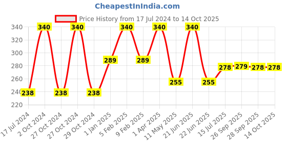 myntra.com FORFOR Set Of 4 Trendy Nail Enamel With Free Nail Wipes - 5ml Each -14 -15 -18 -19 forfor Price History Graph from 17 Jul 2024 to 13 Oct 2025