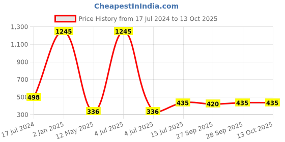 myntra.com FORFOR Set of 5 Intense Matte Waterproof & Long Lasting Lipstick - 3.5 g each forfor Price History Graph from 17 Jul 2024 to 12 Oct 2025