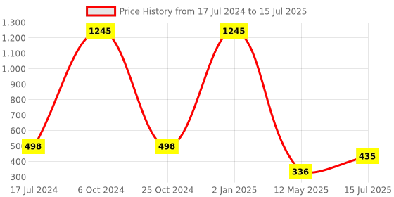 myntra.com FORFOR Set of 5 Intense Matte Waterproof & Long Lasting Lipstick - 3.5 g each forfor Price History Graph from 17 Jul 2024 to 15 Jul 2025