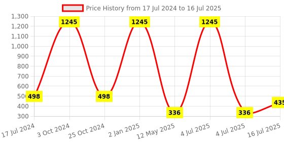 myntra.com FORFOR Set of 5 Intense Matte Waterproof & Long Lasting Lipstick - 3.5 g each forfor Price History Graph from 17 Jul 2024 to 16 Jul 2025