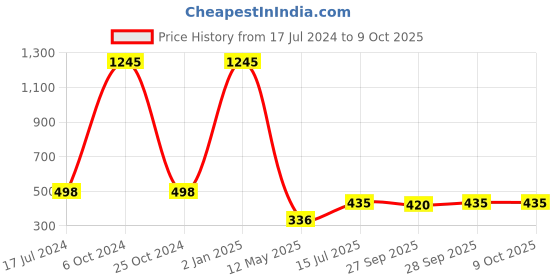 myntra.com FORFOR Set of 5 Intense Matte Waterproof & Long Lasting Lipstick - 3.5 g each forfor Price History Graph from 17 Jul 2024 to 8 Oct 2025